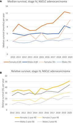 Improvements in survival for patients with stage IV adenocarcinoma in the lung, diagnosed between 2010 – 2020 - A population-based registry study from Norway